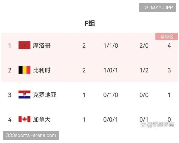 世界杯F组小组赛全部结束：四队最终成绩一览